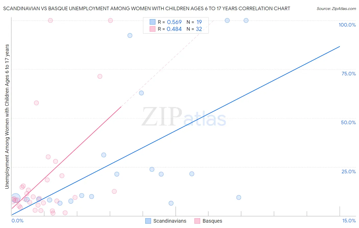 Scandinavian vs Basque Unemployment Among Women with Children Ages 6 to 17 years