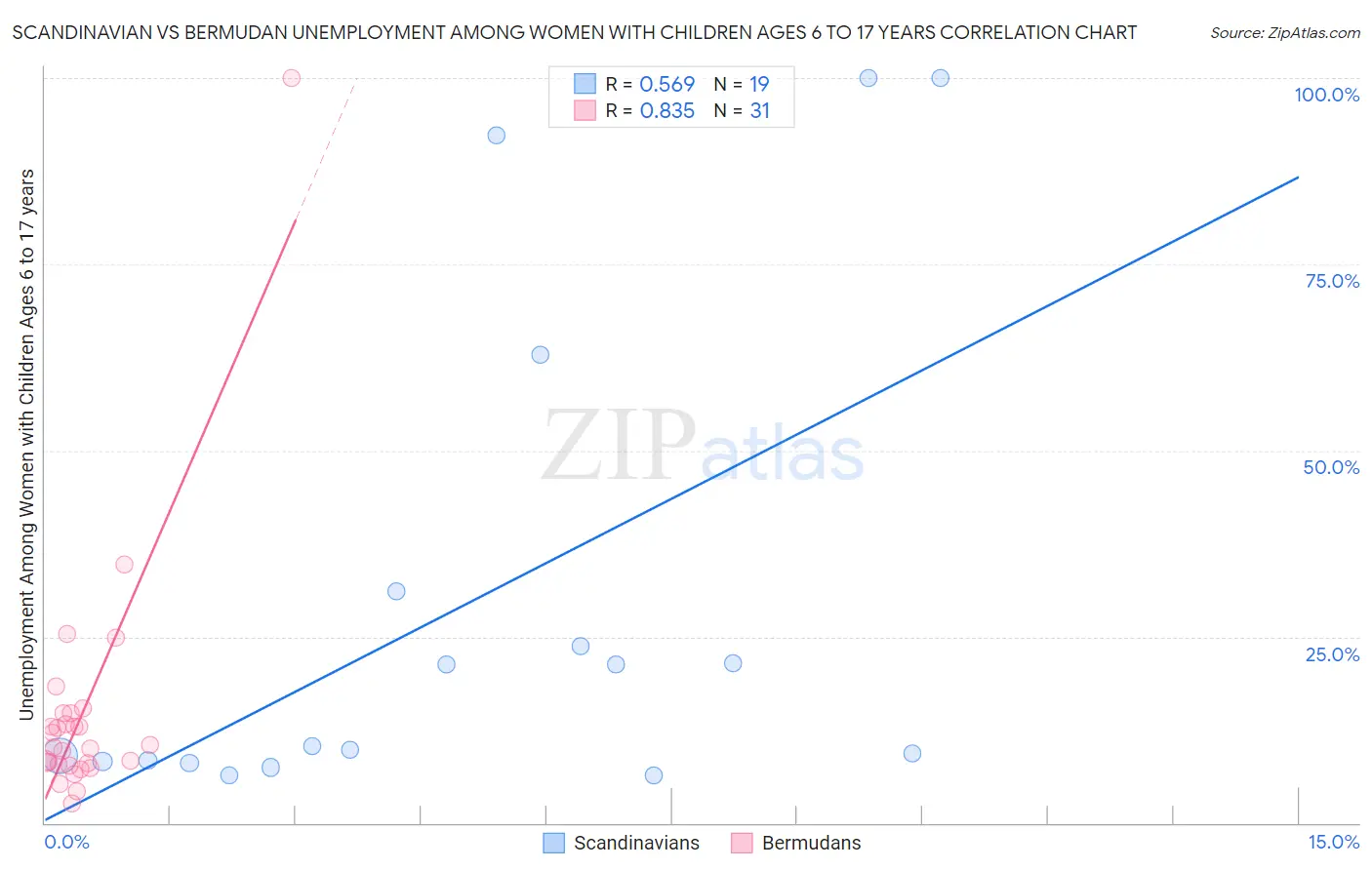Scandinavian vs Bermudan Unemployment Among Women with Children Ages 6 to 17 years