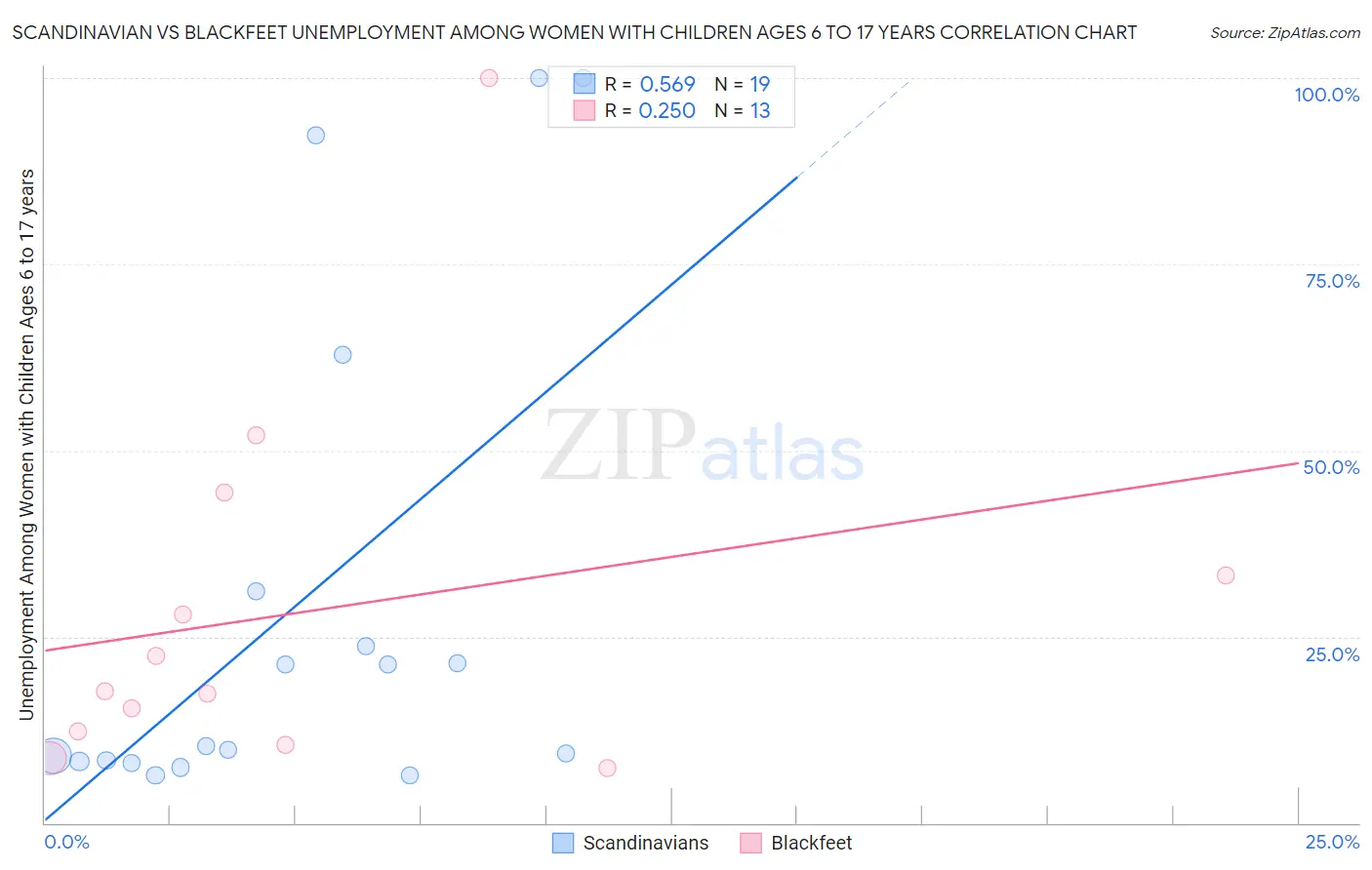 Scandinavian vs Blackfeet Unemployment Among Women with Children Ages 6 to 17 years