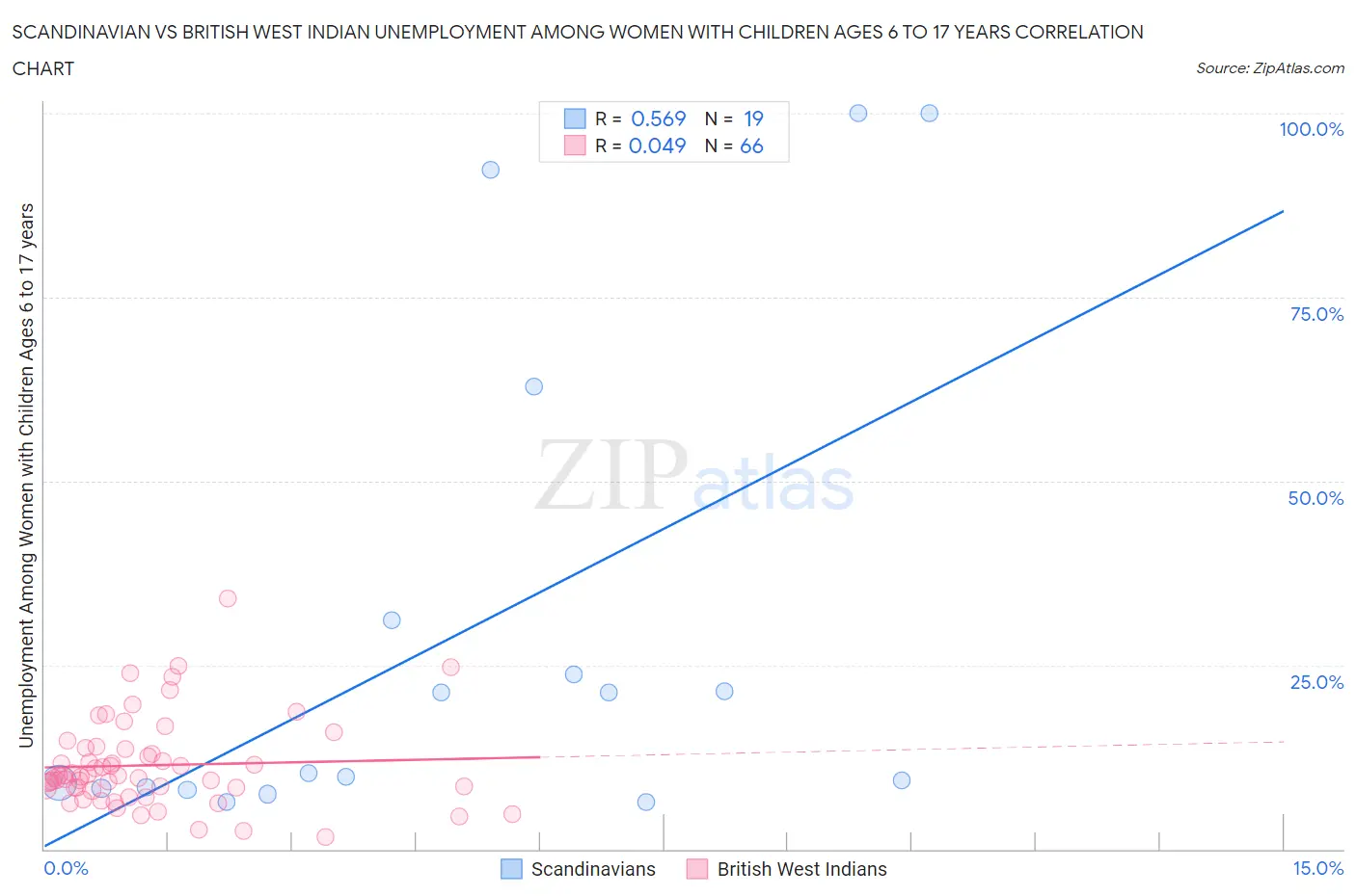 Scandinavian vs British West Indian Unemployment Among Women with Children Ages 6 to 17 years