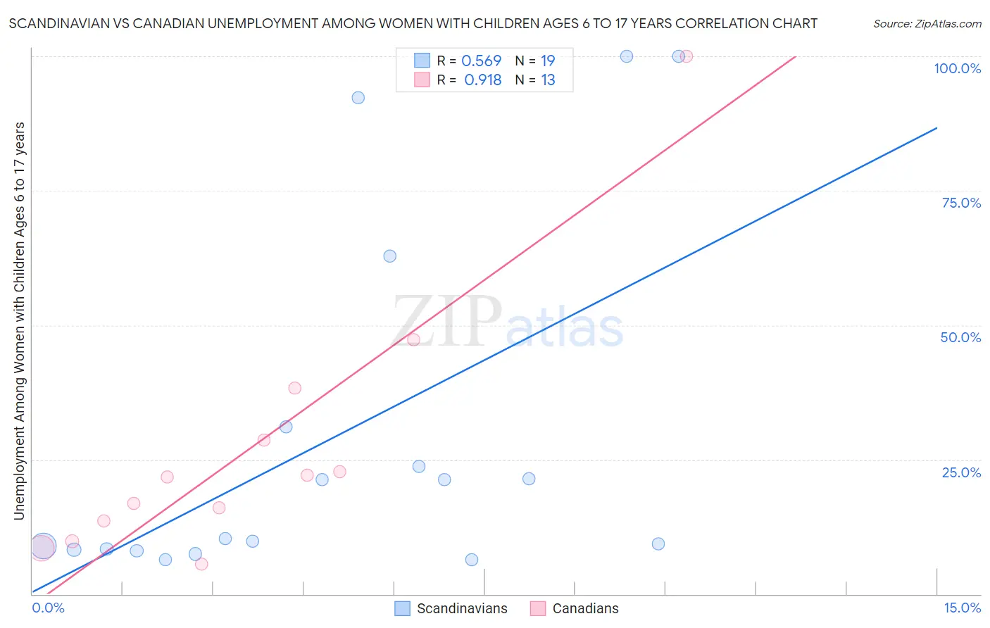 Scandinavian vs Canadian Unemployment Among Women with Children Ages 6 to 17 years