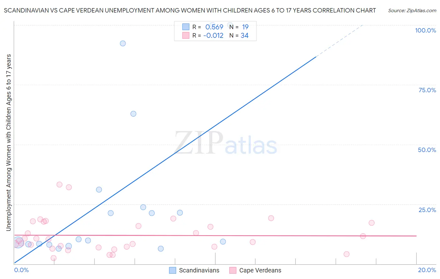 Scandinavian vs Cape Verdean Unemployment Among Women with Children Ages 6 to 17 years