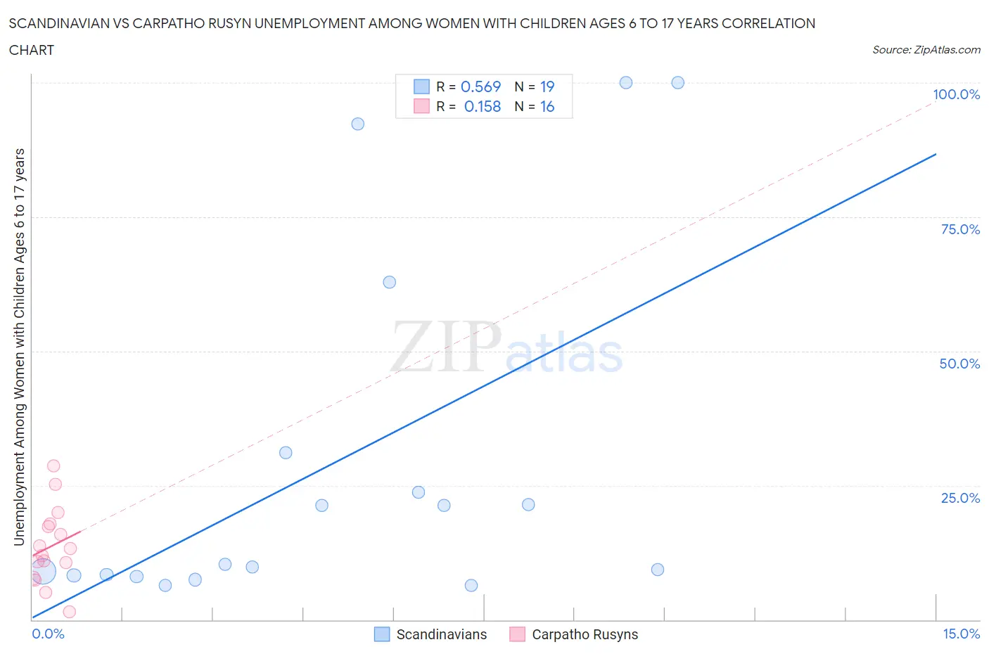 Scandinavian vs Carpatho Rusyn Unemployment Among Women with Children Ages 6 to 17 years