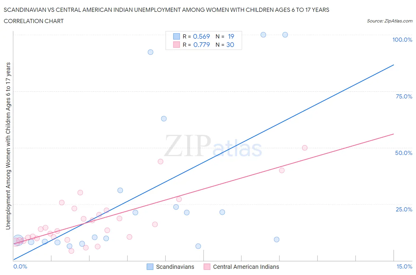 Scandinavian vs Central American Indian Unemployment Among Women with Children Ages 6 to 17 years