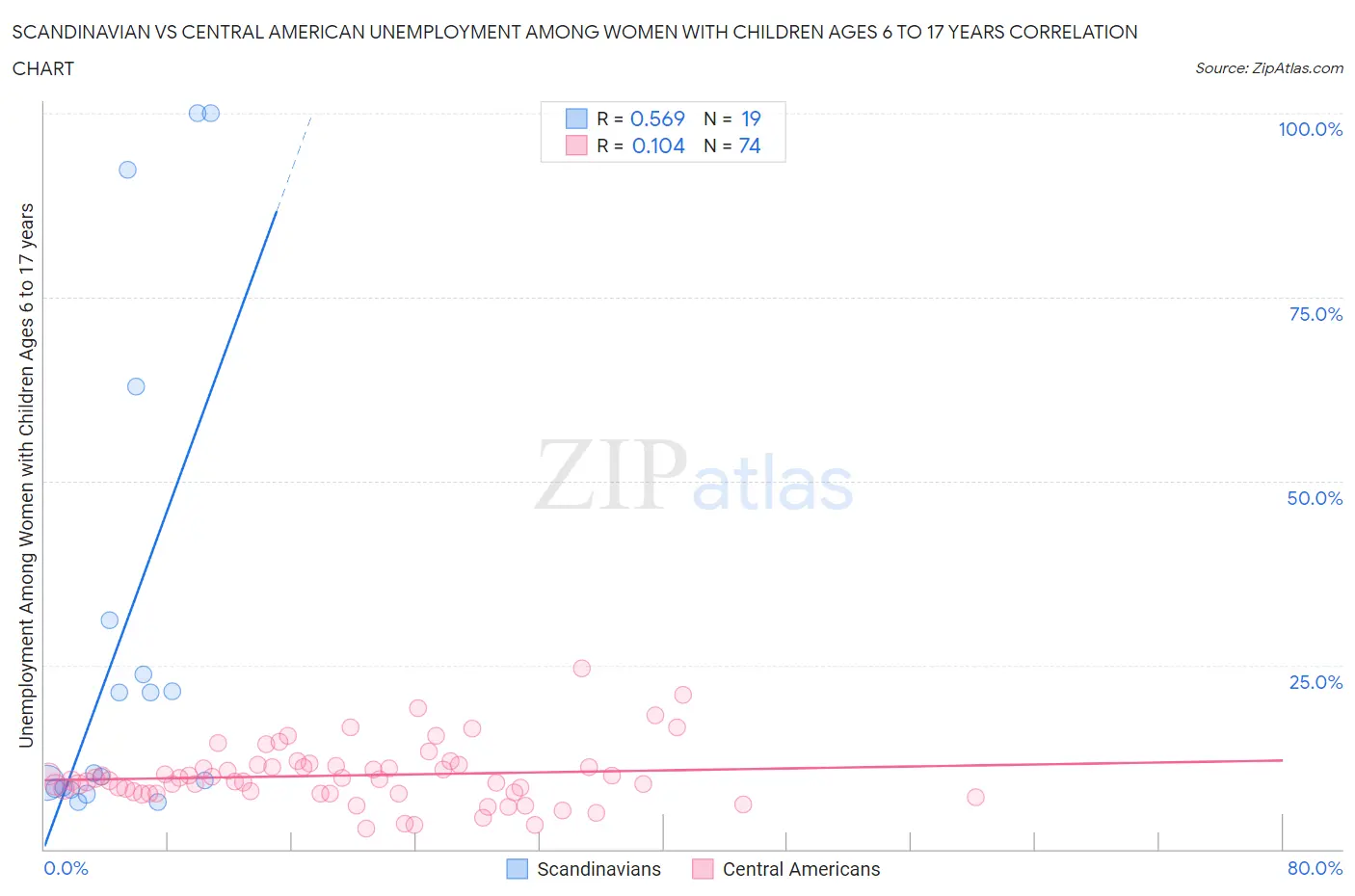 Scandinavian vs Central American Unemployment Among Women with Children Ages 6 to 17 years