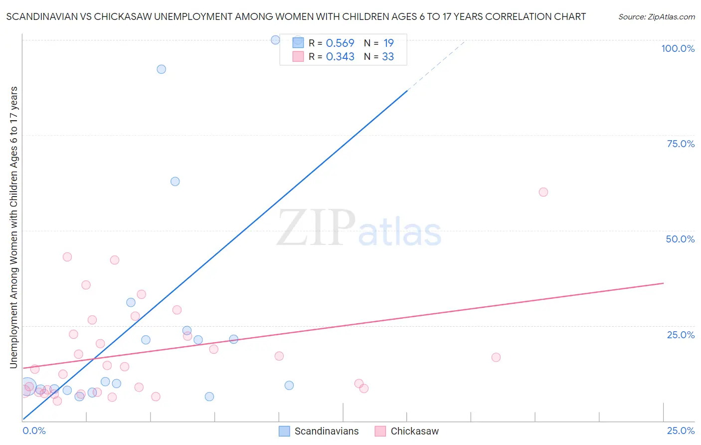 Scandinavian vs Chickasaw Unemployment Among Women with Children Ages 6 to 17 years