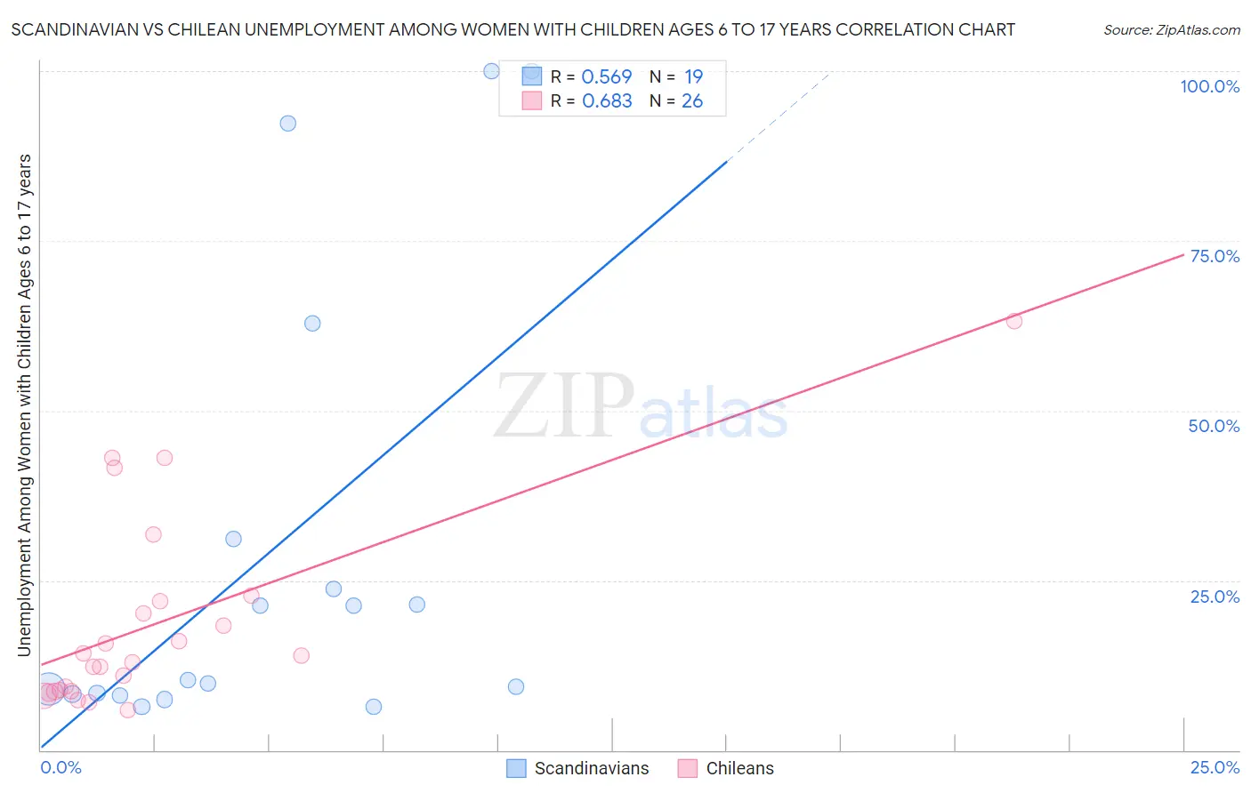 Scandinavian vs Chilean Unemployment Among Women with Children Ages 6 to 17 years