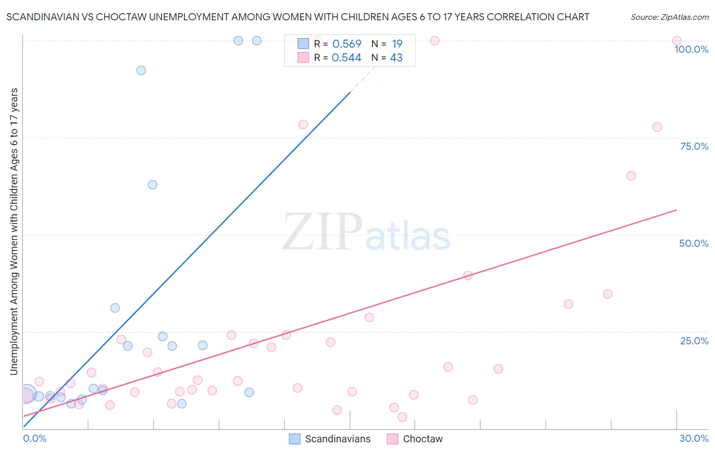 Scandinavian vs Choctaw Unemployment Among Women with Children Ages 6 to 17 years