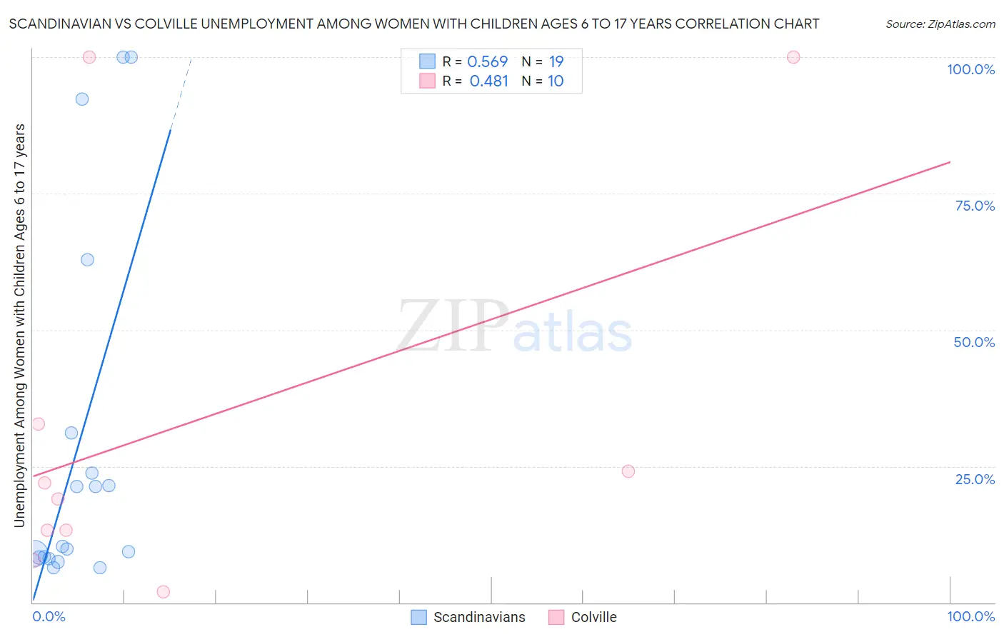 Scandinavian vs Colville Unemployment Among Women with Children Ages 6 to 17 years