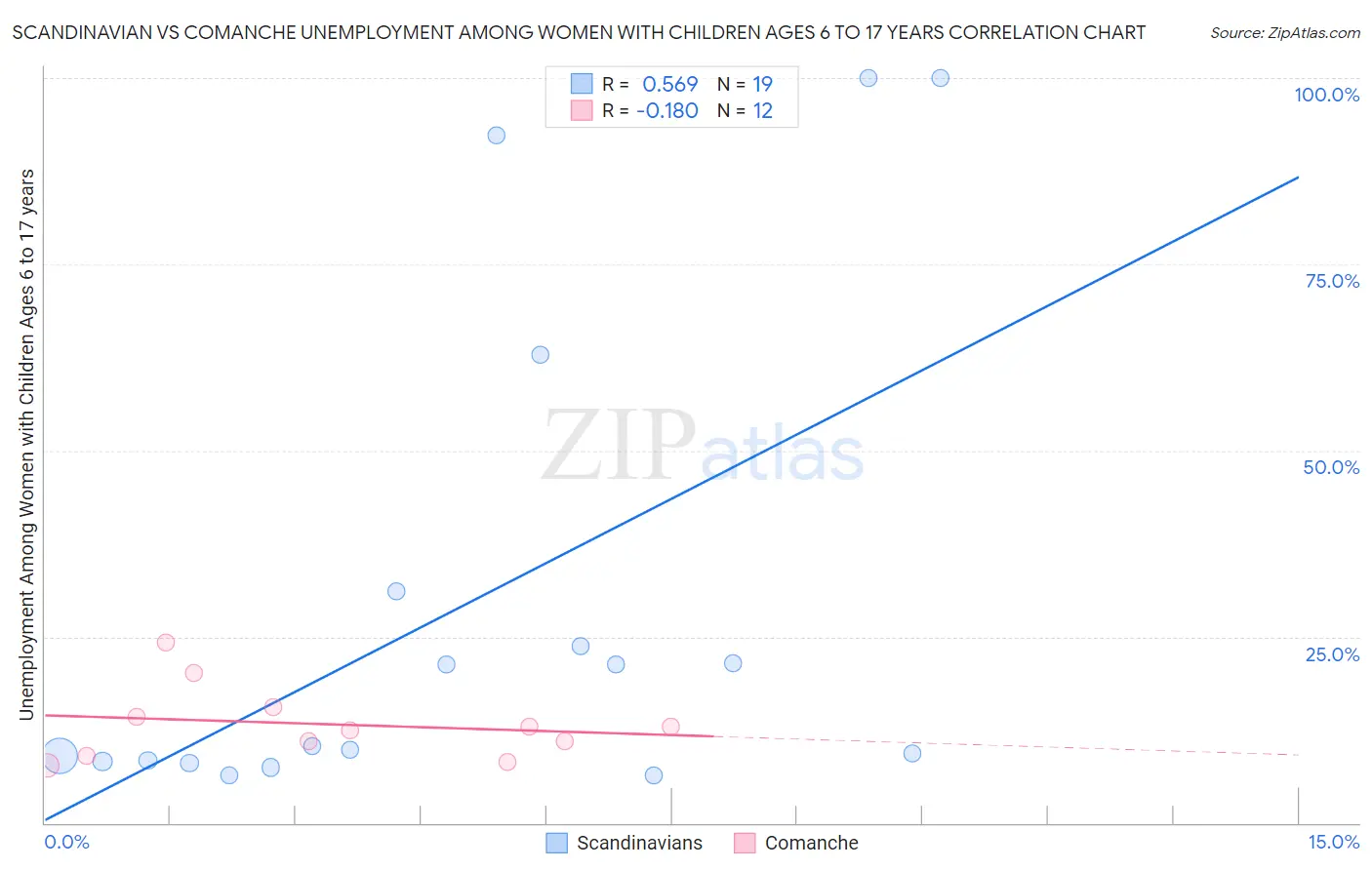 Scandinavian vs Comanche Unemployment Among Women with Children Ages 6 to 17 years