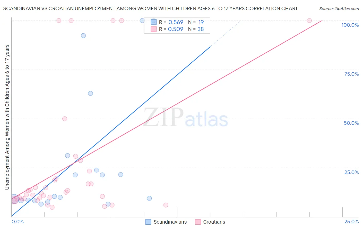Scandinavian vs Croatian Unemployment Among Women with Children Ages 6 to 17 years