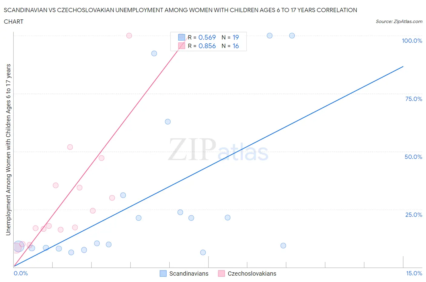 Scandinavian vs Czechoslovakian Unemployment Among Women with Children Ages 6 to 17 years