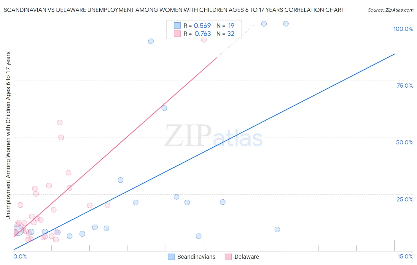 Scandinavian vs Delaware Unemployment Among Women with Children Ages 6 to 17 years