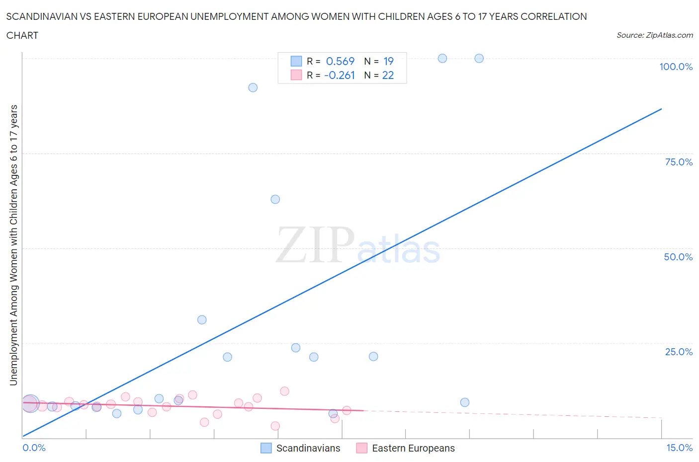 Scandinavian vs Eastern European Unemployment Among Women with Children Ages 6 to 17 years