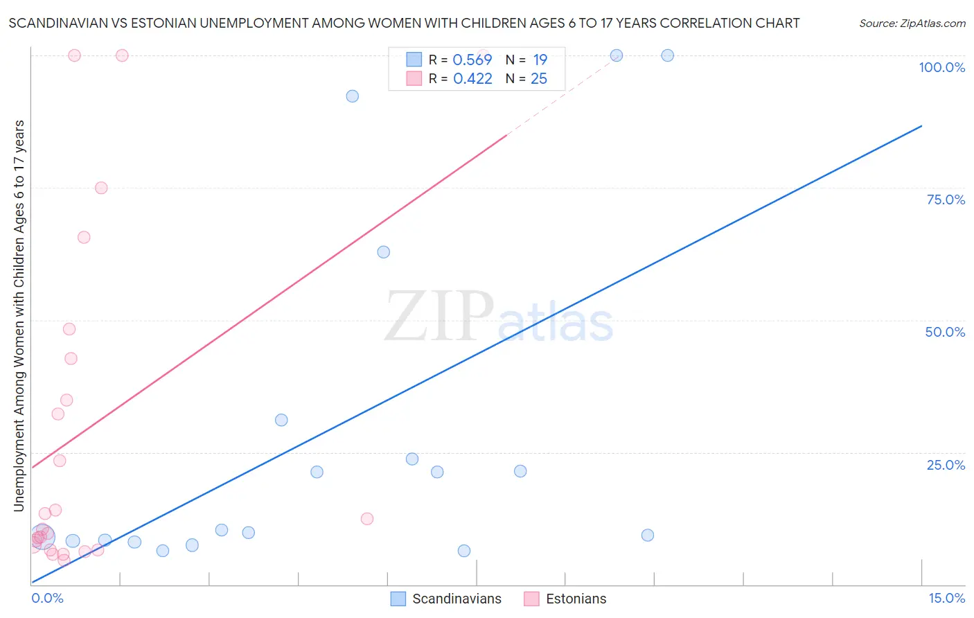 Scandinavian vs Estonian Unemployment Among Women with Children Ages 6 to 17 years