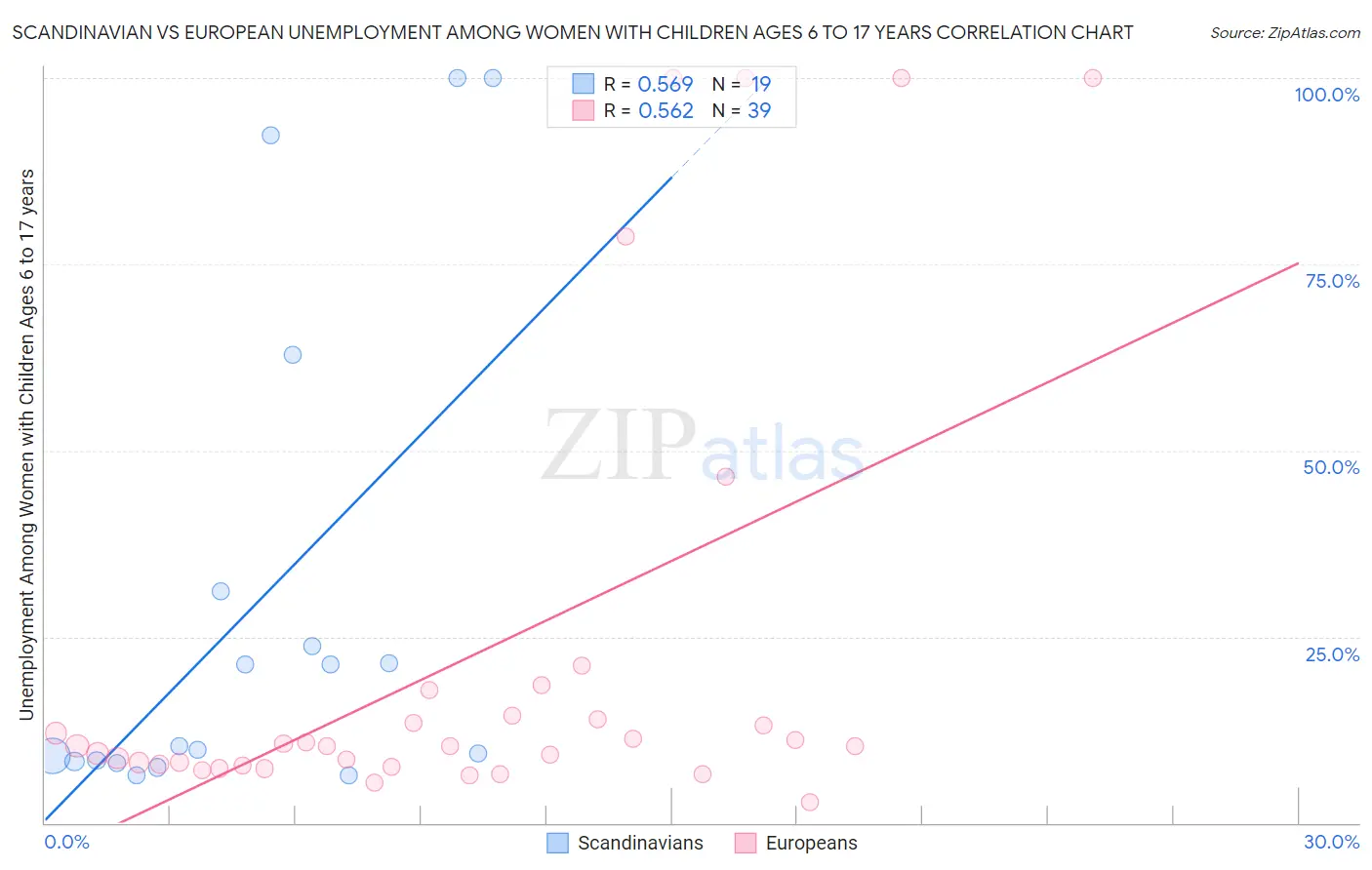 Scandinavian vs European Unemployment Among Women with Children Ages 6 to 17 years