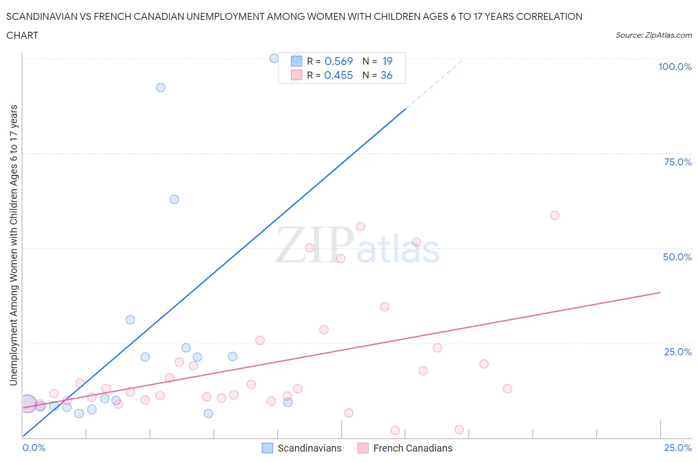 Scandinavian vs French Canadian Unemployment Among Women with Children Ages 6 to 17 years