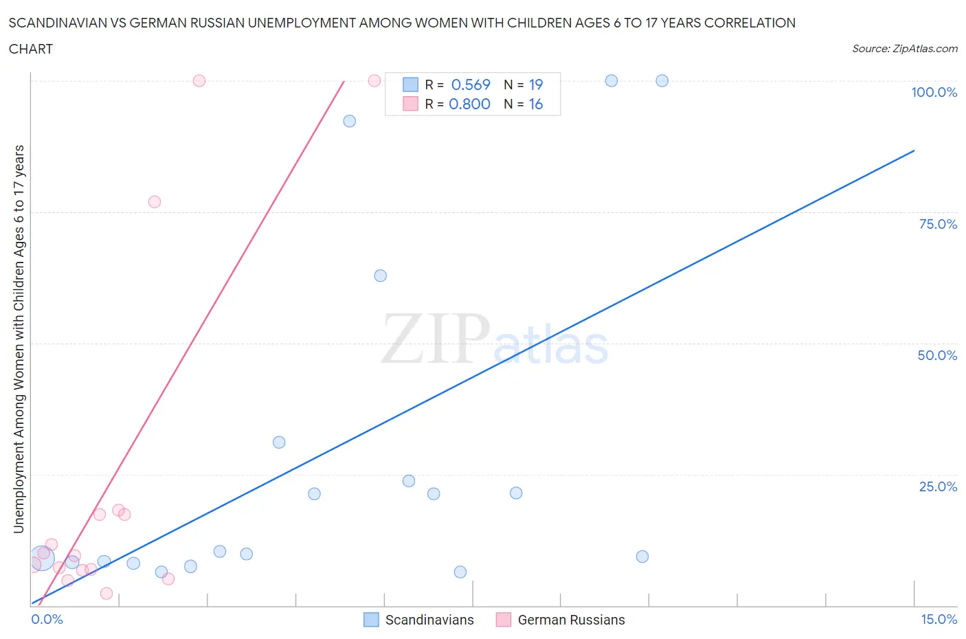 Scandinavian vs German Russian Unemployment Among Women with Children Ages 6 to 17 years