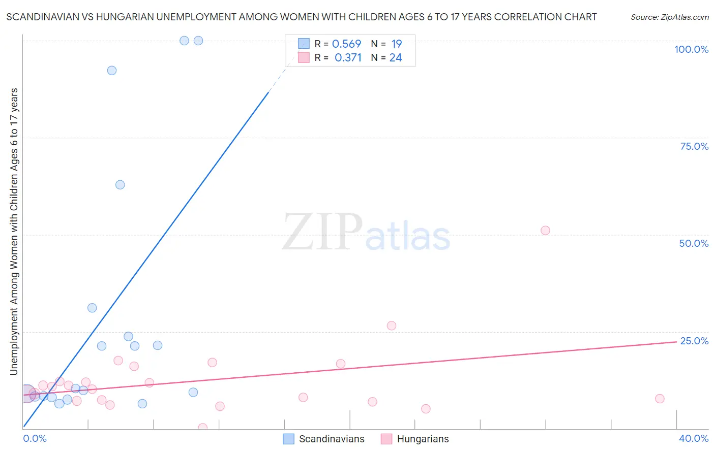 Scandinavian vs Hungarian Unemployment Among Women with Children Ages 6 to 17 years