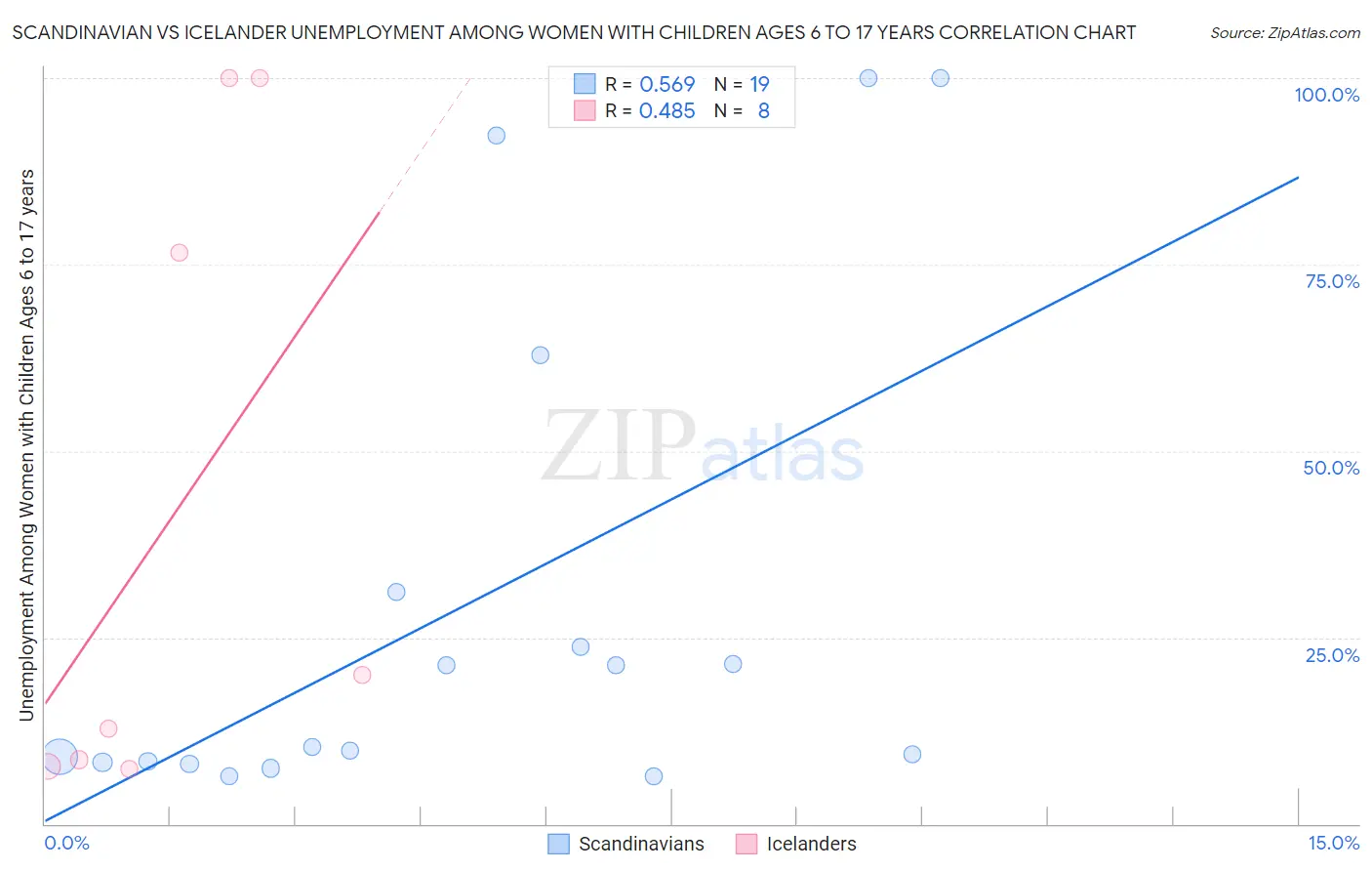 Scandinavian vs Icelander Unemployment Among Women with Children Ages 6 to 17 years
