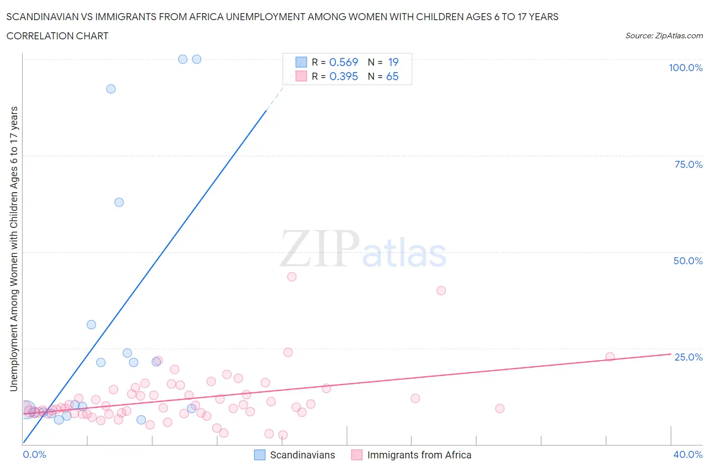 Scandinavian vs Immigrants from Africa Unemployment Among Women with Children Ages 6 to 17 years