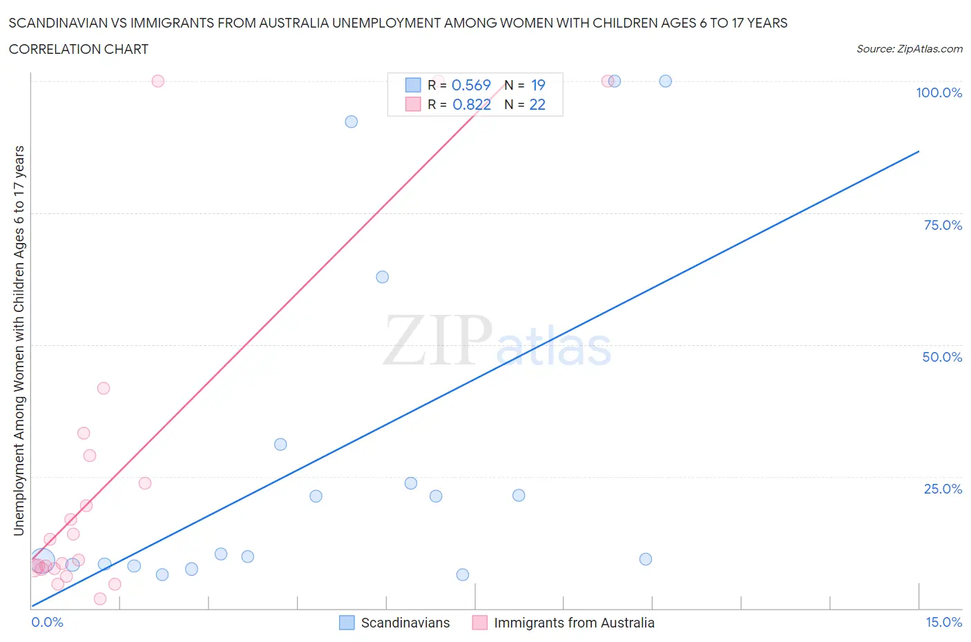 Scandinavian vs Immigrants from Australia Unemployment Among Women with Children Ages 6 to 17 years
