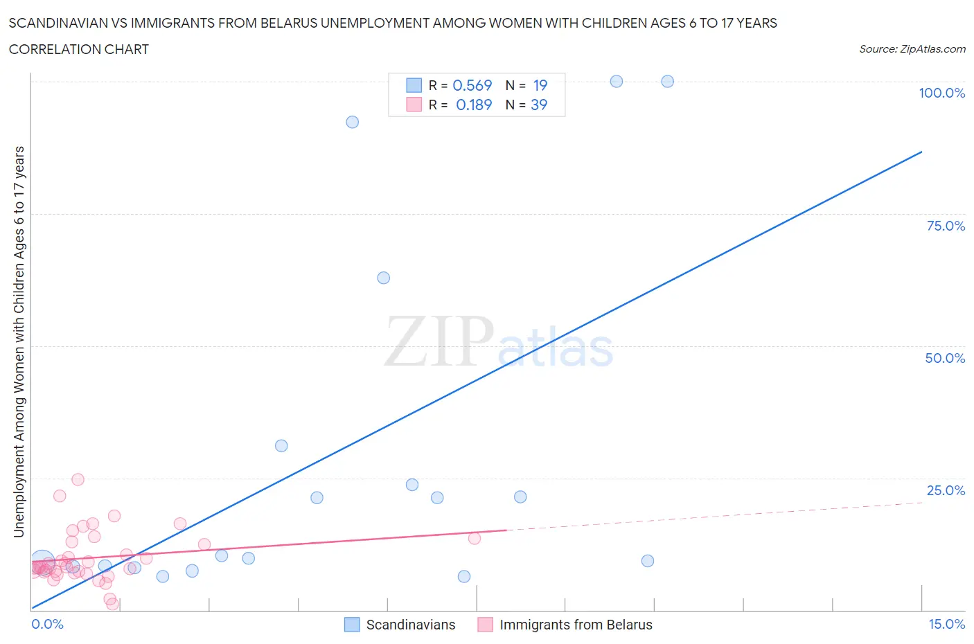 Scandinavian vs Immigrants from Belarus Unemployment Among Women with Children Ages 6 to 17 years