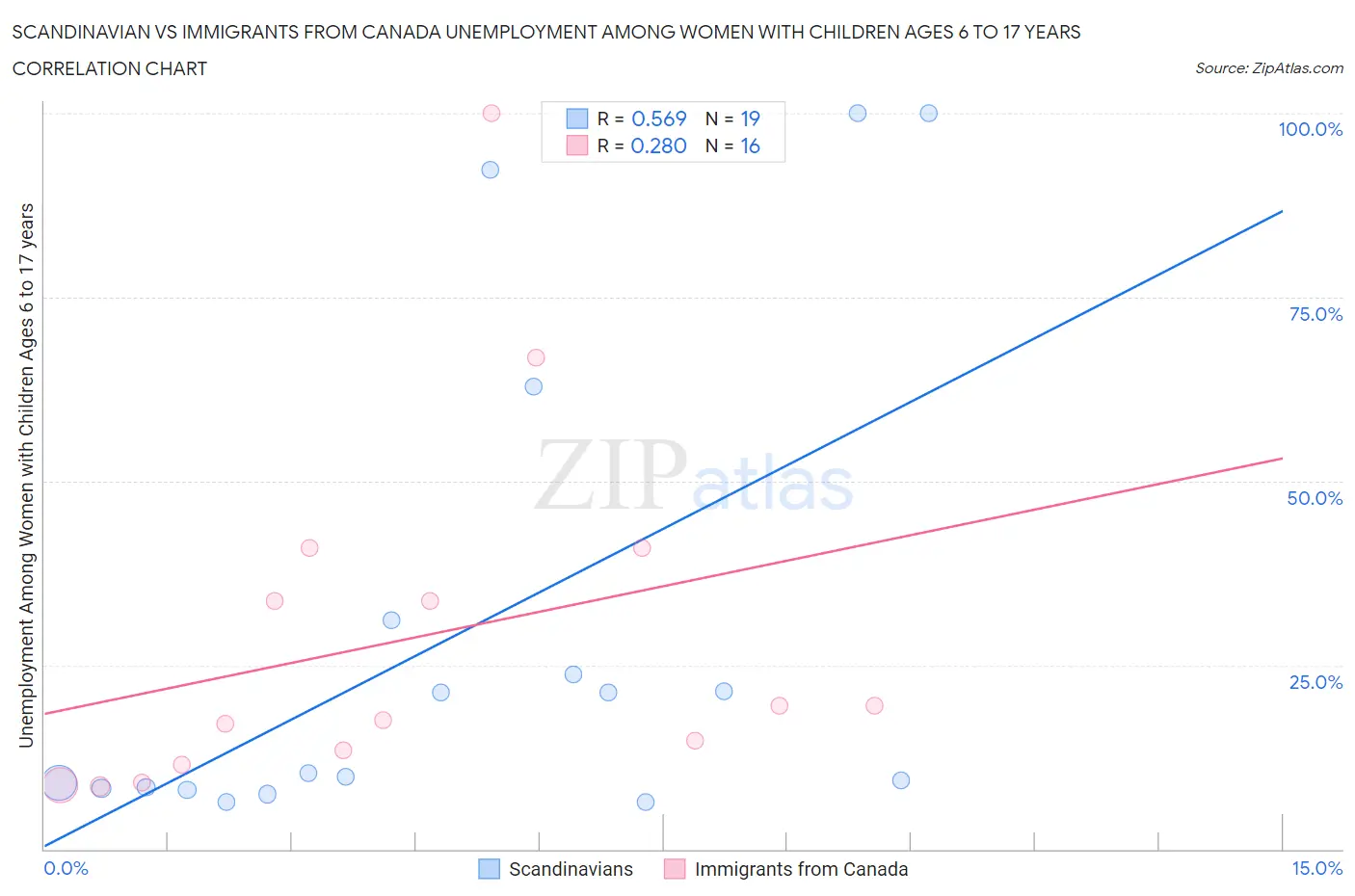 Scandinavian vs Immigrants from Canada Unemployment Among Women with Children Ages 6 to 17 years