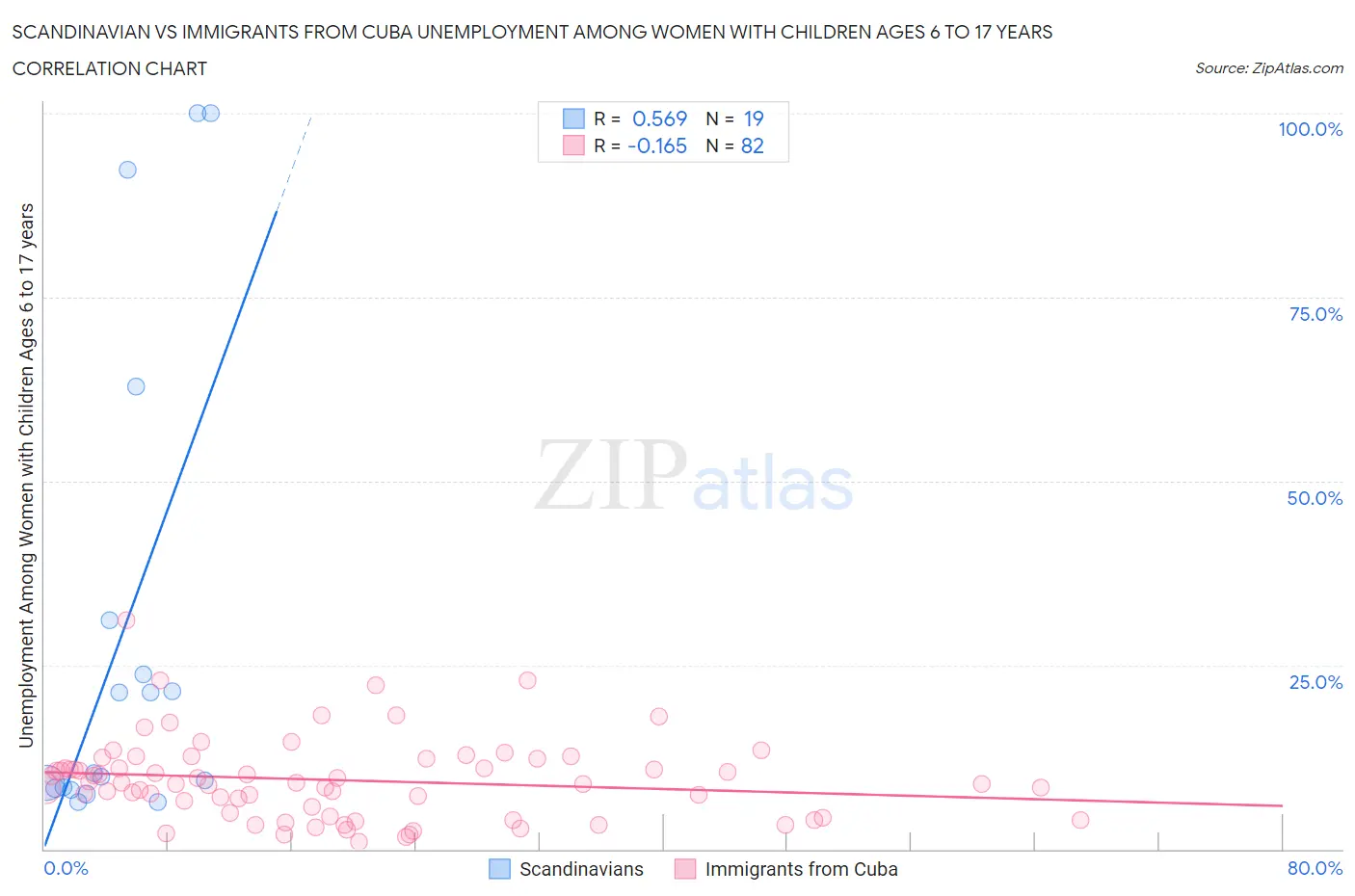 Scandinavian vs Immigrants from Cuba Unemployment Among Women with Children Ages 6 to 17 years