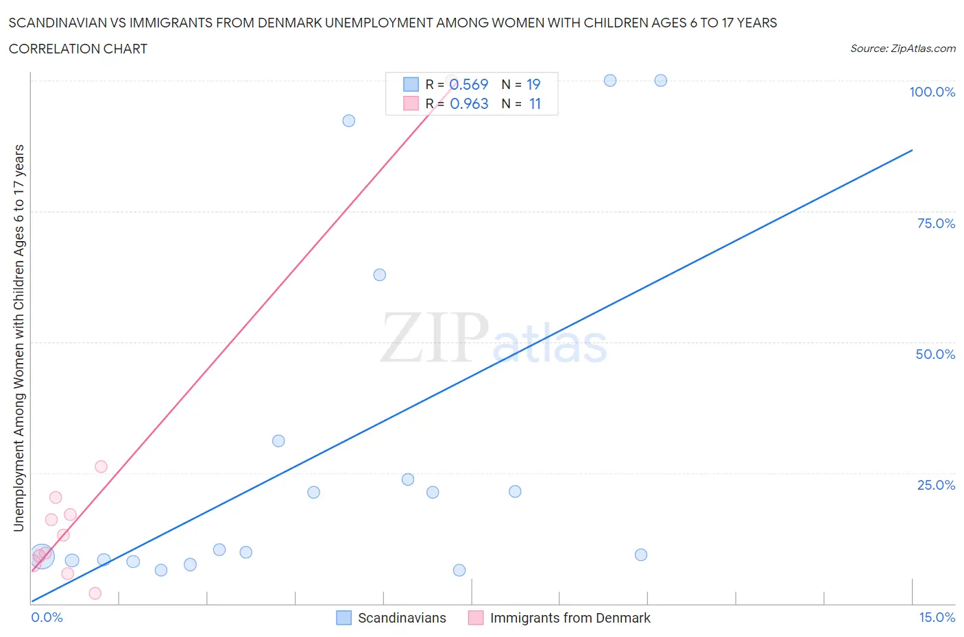 Scandinavian vs Immigrants from Denmark Unemployment Among Women with Children Ages 6 to 17 years