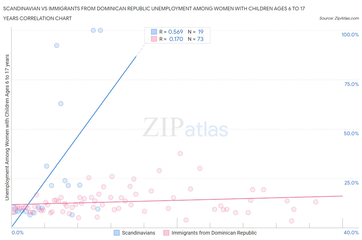 Scandinavian vs Immigrants from Dominican Republic Unemployment Among Women with Children Ages 6 to 17 years