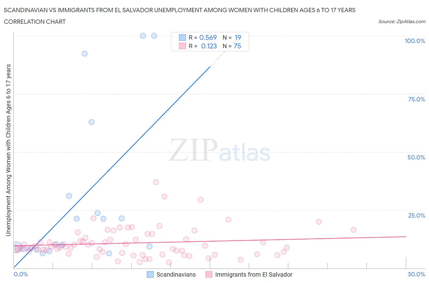Scandinavian vs Immigrants from El Salvador Unemployment Among Women with Children Ages 6 to 17 years