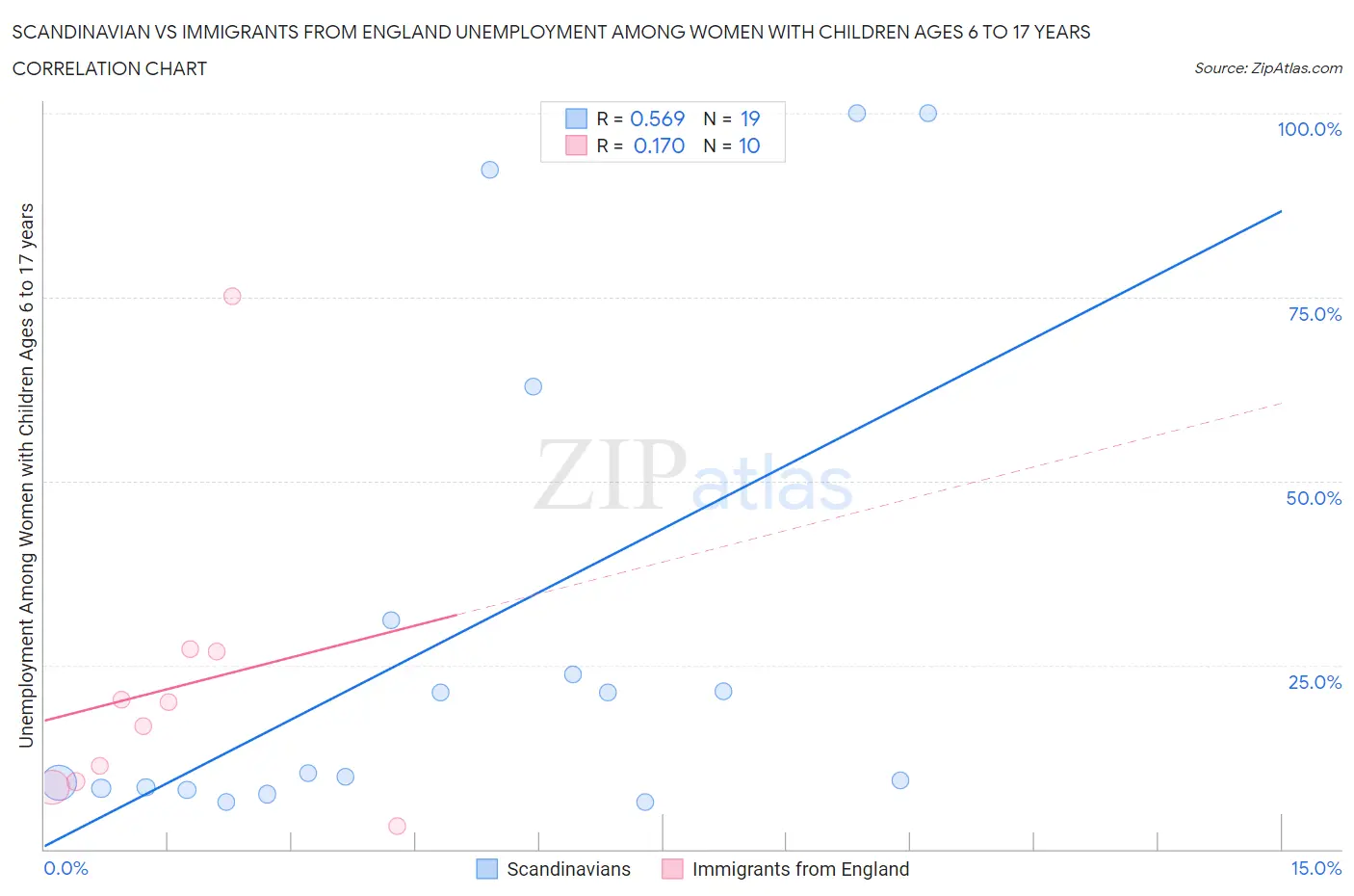 Scandinavian vs Immigrants from England Unemployment Among Women with Children Ages 6 to 17 years