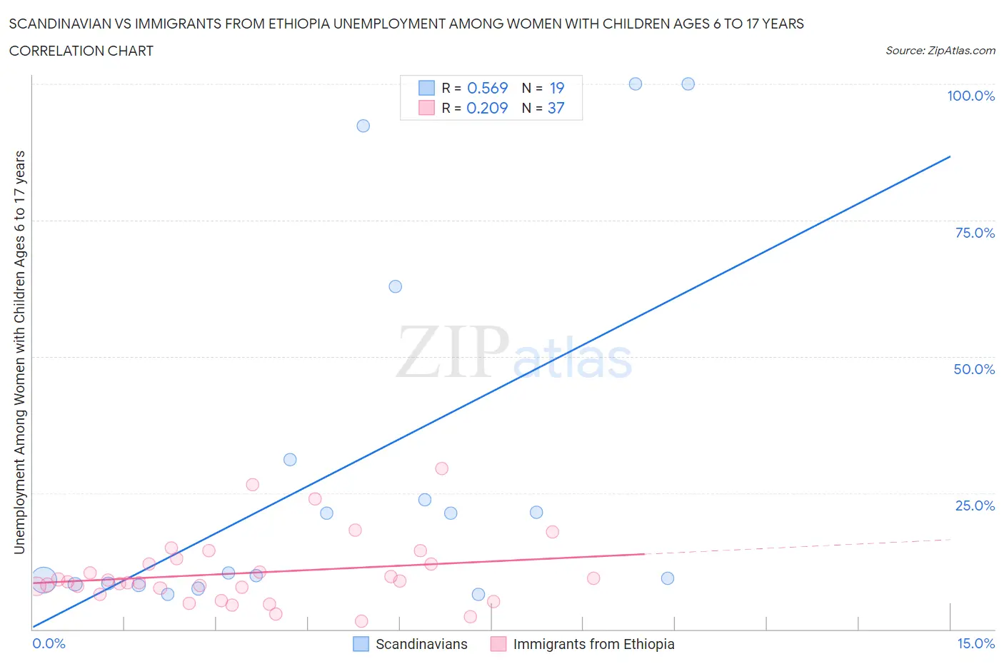 Scandinavian vs Immigrants from Ethiopia Unemployment Among Women with Children Ages 6 to 17 years