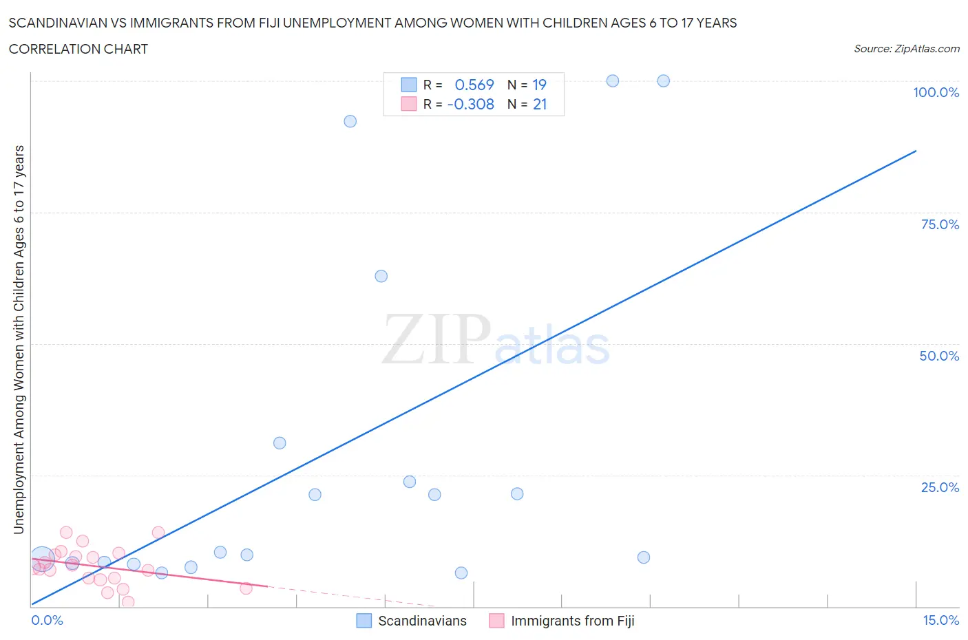 Scandinavian vs Immigrants from Fiji Unemployment Among Women with Children Ages 6 to 17 years
