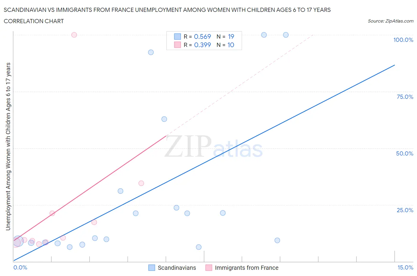 Scandinavian vs Immigrants from France Unemployment Among Women with Children Ages 6 to 17 years