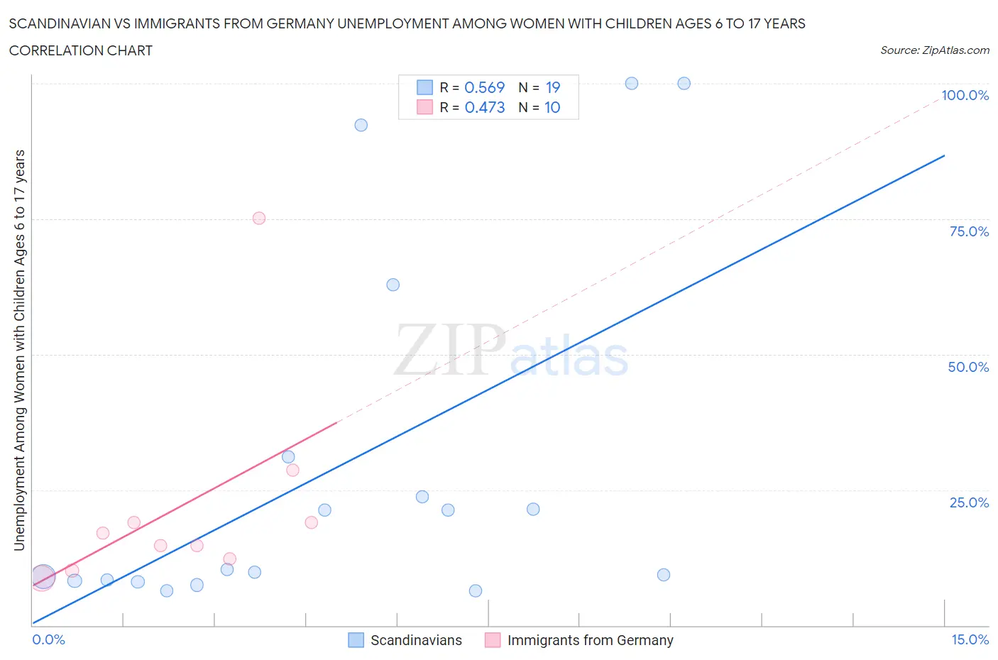 Scandinavian vs Immigrants from Germany Unemployment Among Women with Children Ages 6 to 17 years