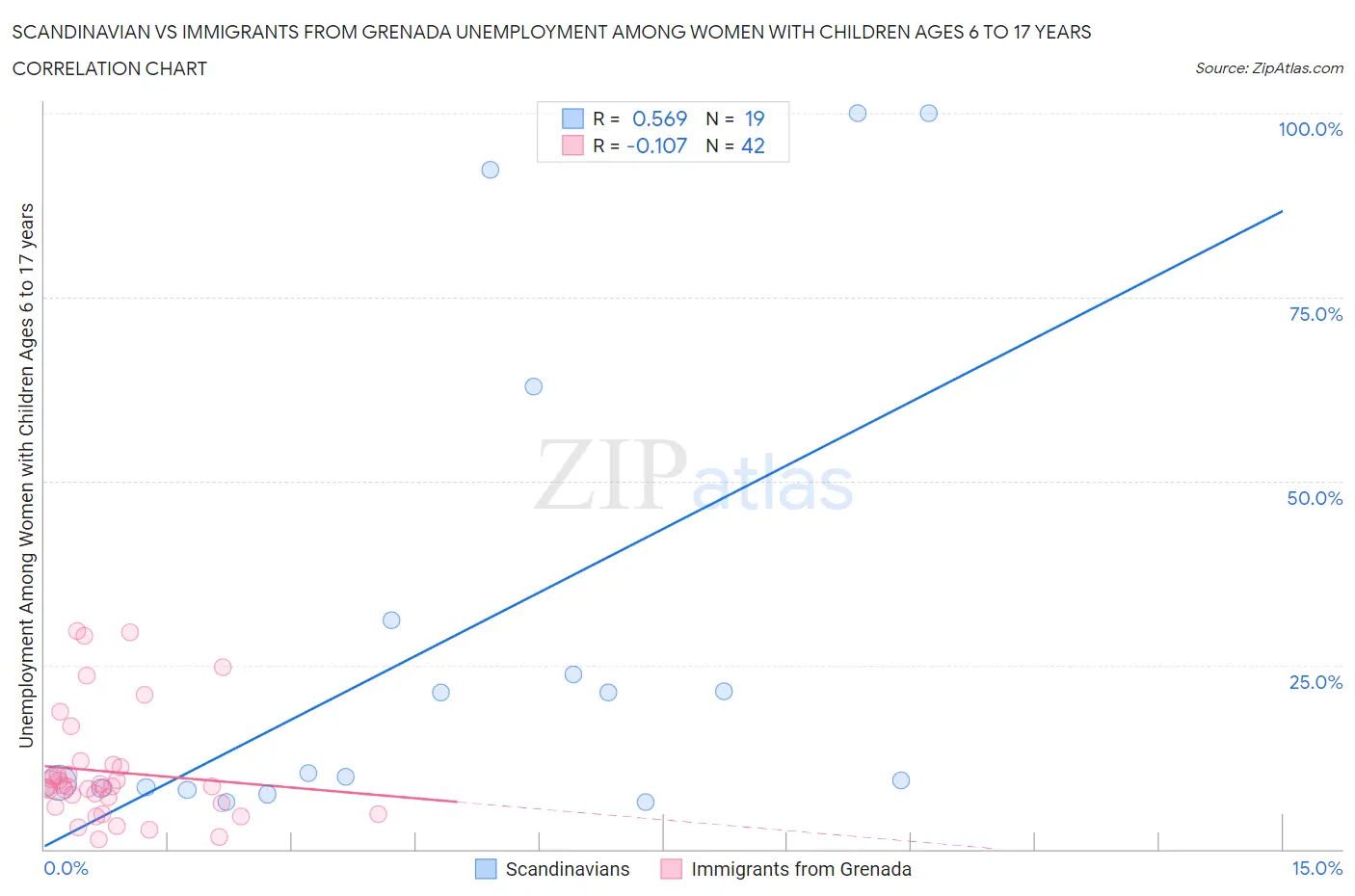 Scandinavian vs Immigrants from Grenada Unemployment Among Women with Children Ages 6 to 17 years