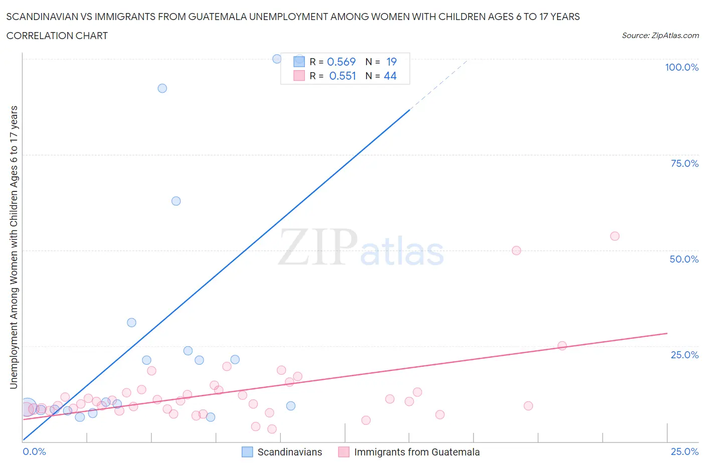 Scandinavian vs Immigrants from Guatemala Unemployment Among Women with Children Ages 6 to 17 years