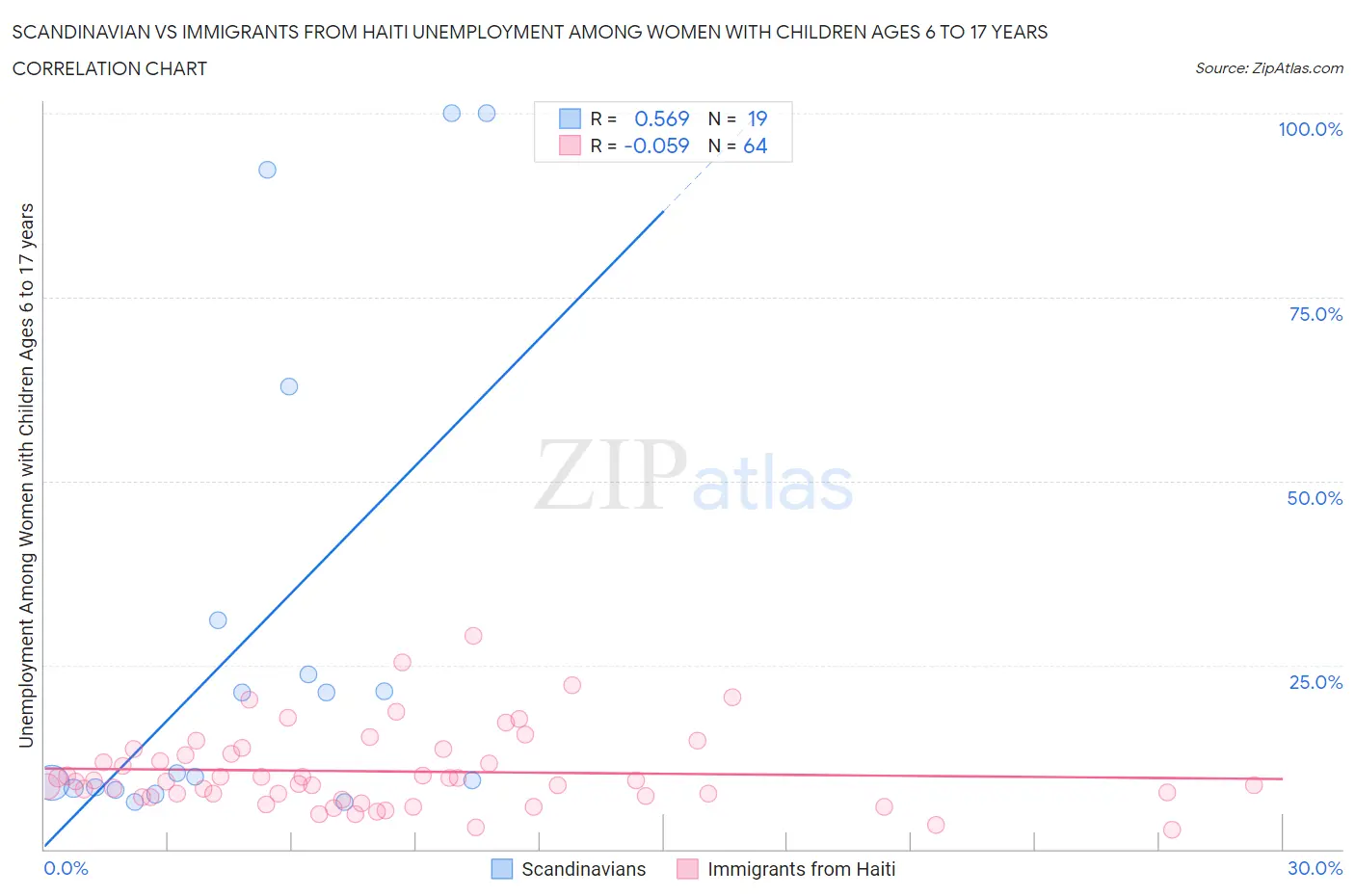 Scandinavian vs Immigrants from Haiti Unemployment Among Women with Children Ages 6 to 17 years