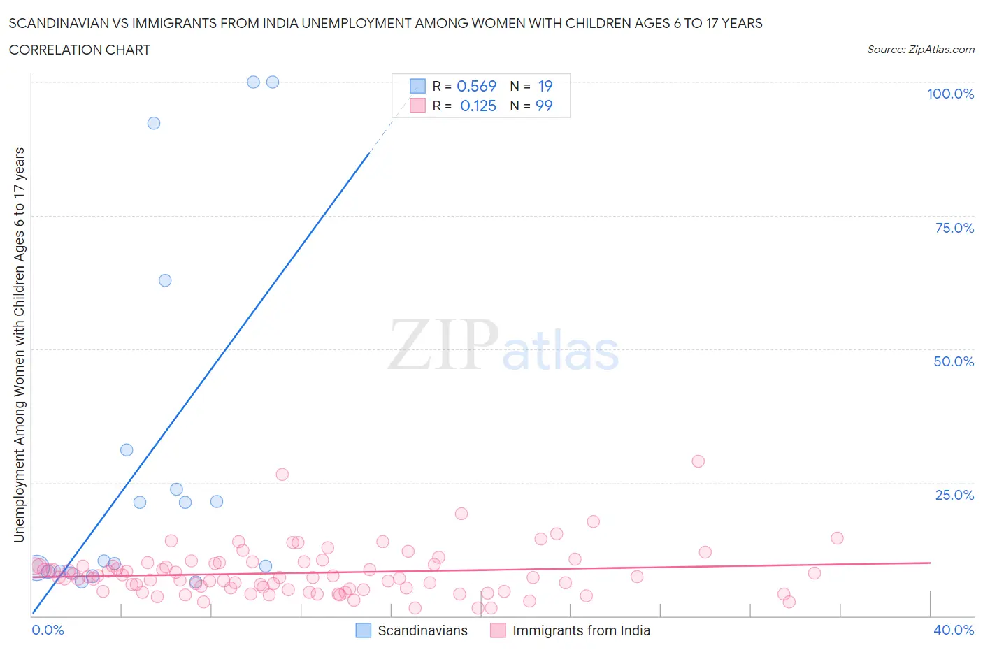 Scandinavian vs Immigrants from India Unemployment Among Women with Children Ages 6 to 17 years