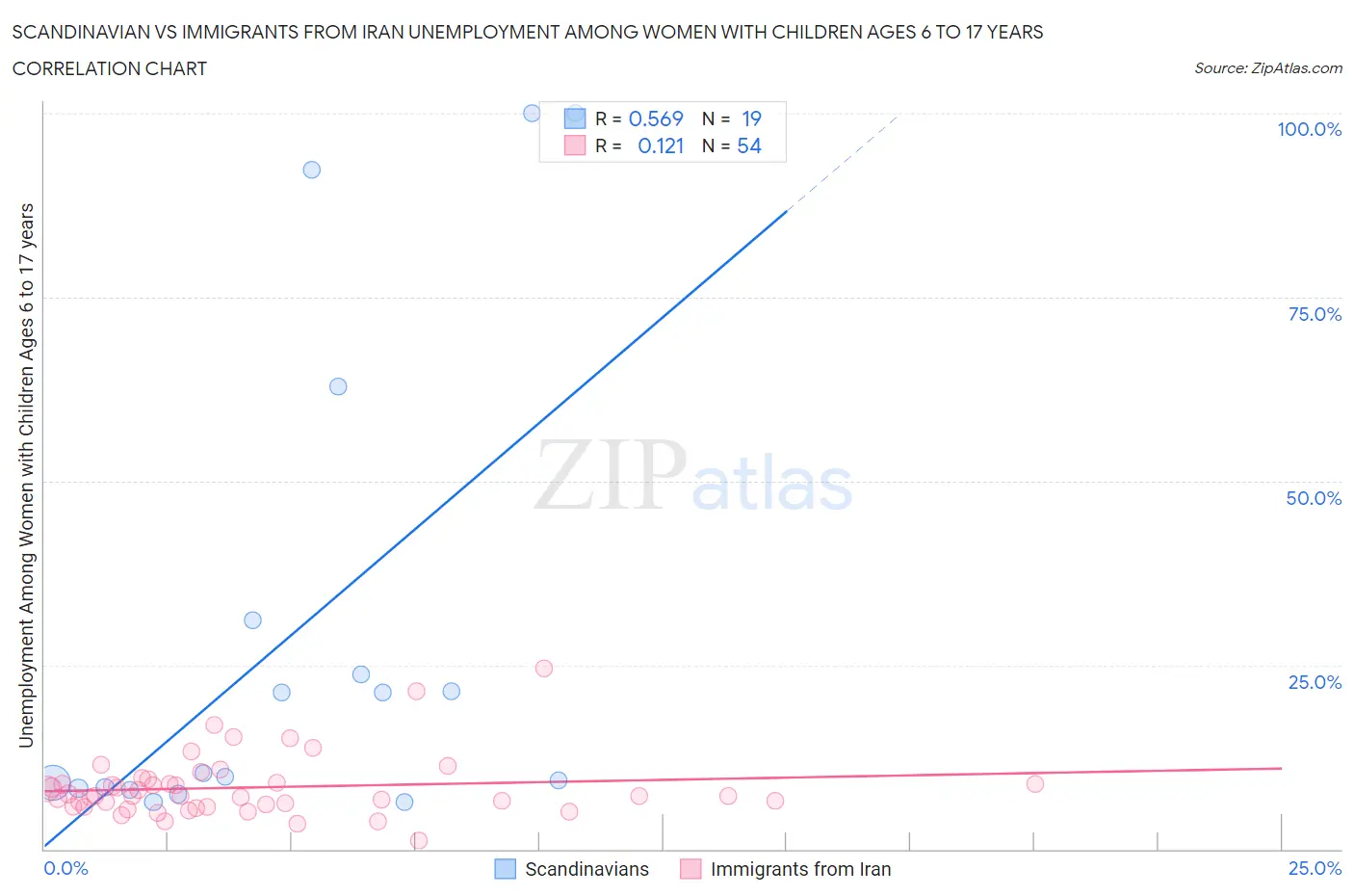 Scandinavian vs Immigrants from Iran Unemployment Among Women with Children Ages 6 to 17 years