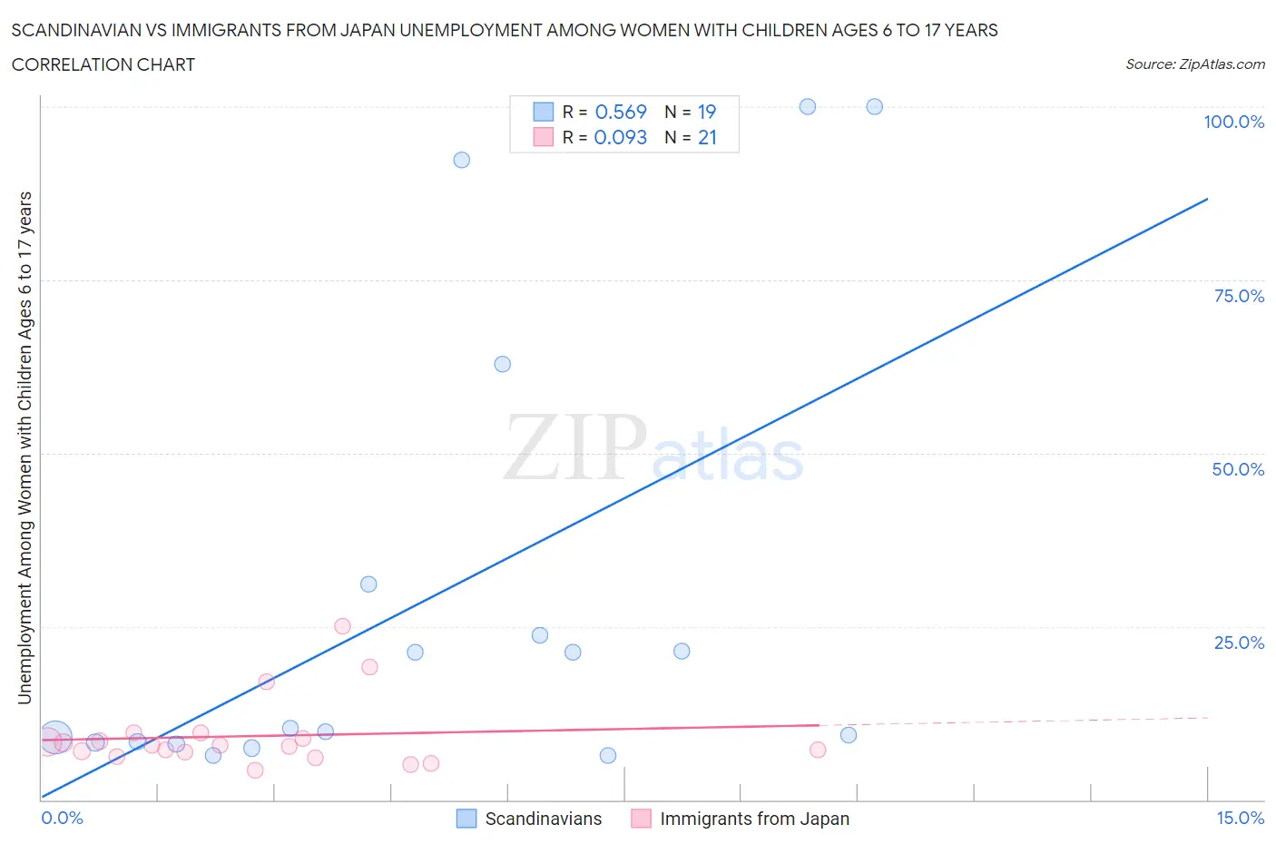 Scandinavian vs Immigrants from Japan Unemployment Among Women with Children Ages 6 to 17 years