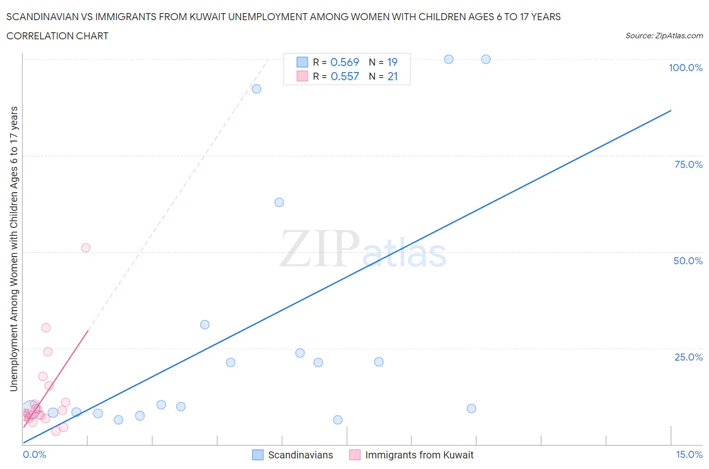 Scandinavian vs Immigrants from Kuwait Unemployment Among Women with Children Ages 6 to 17 years