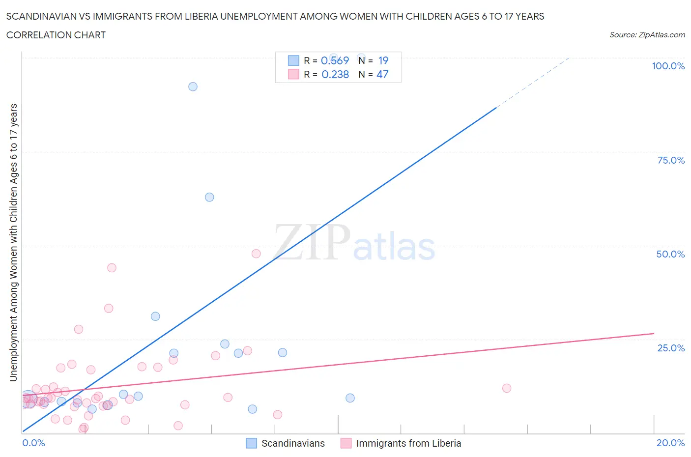 Scandinavian vs Immigrants from Liberia Unemployment Among Women with Children Ages 6 to 17 years
