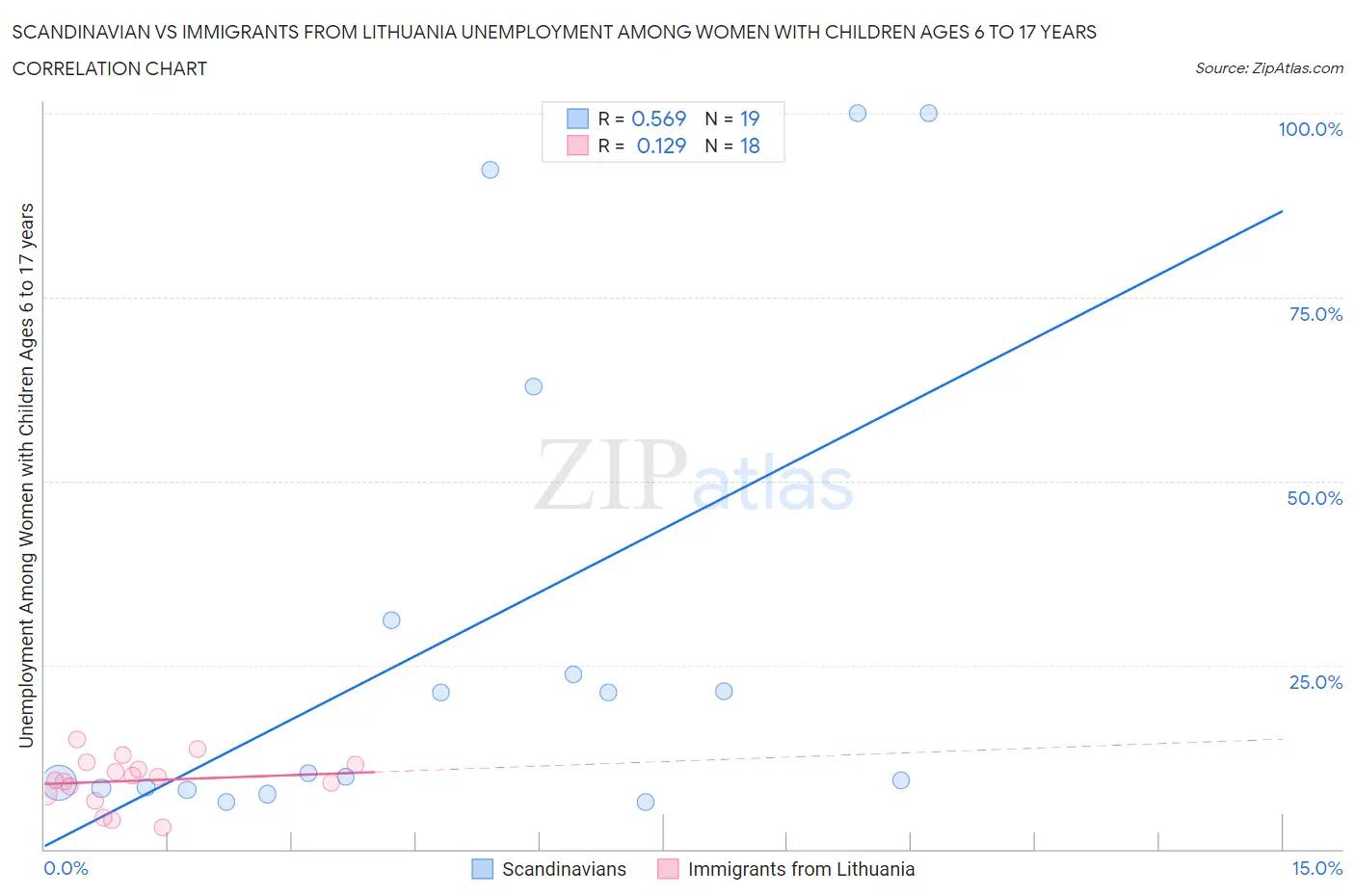 Scandinavian vs Immigrants from Lithuania Unemployment Among Women with Children Ages 6 to 17 years