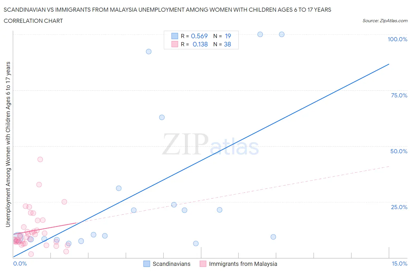 Scandinavian vs Immigrants from Malaysia Unemployment Among Women with Children Ages 6 to 17 years