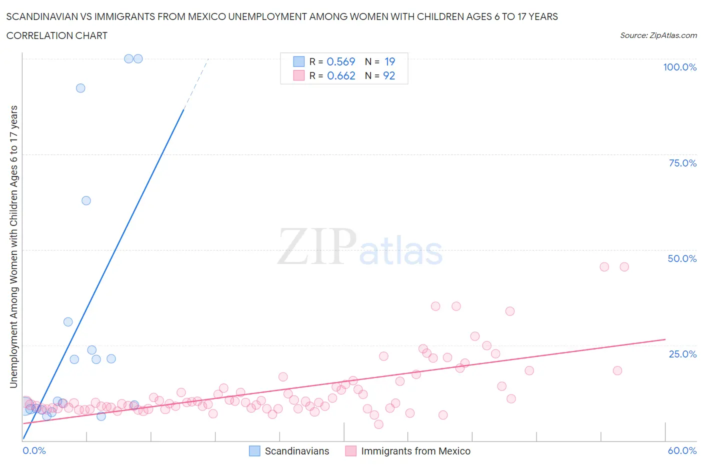 Scandinavian vs Immigrants from Mexico Unemployment Among Women with Children Ages 6 to 17 years