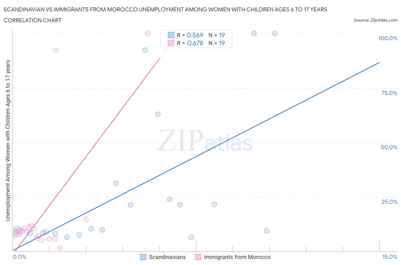 Scandinavian vs Immigrants from Morocco Unemployment Among Women with Children Ages 6 to 17 years