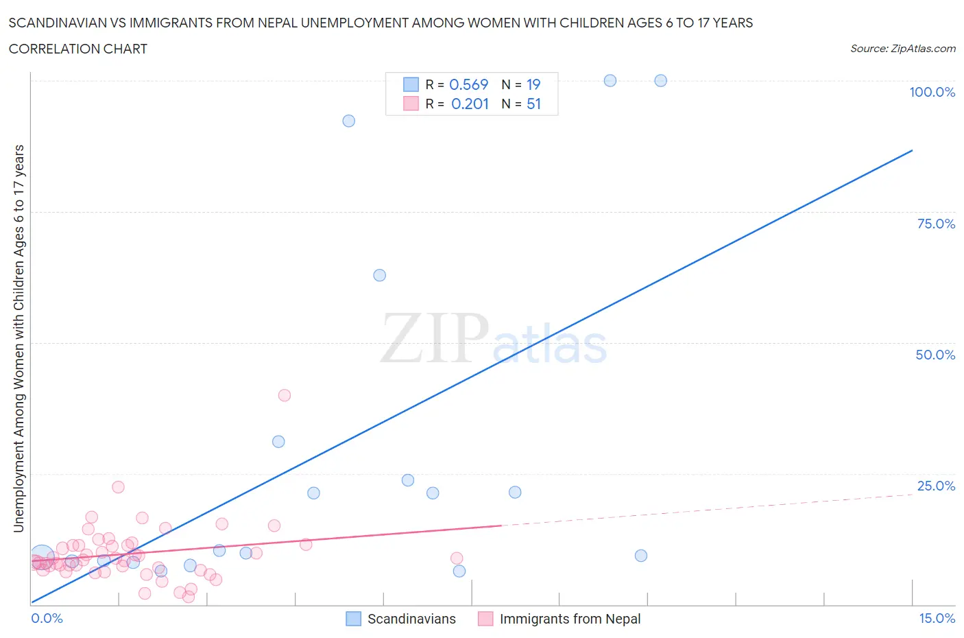 Scandinavian vs Immigrants from Nepal Unemployment Among Women with Children Ages 6 to 17 years
